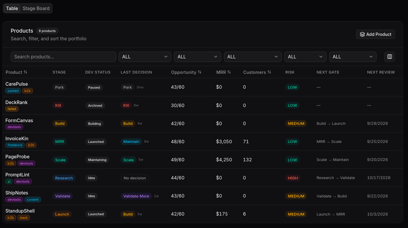 The portfolio grid: products compared side by side with stage, opportunity, MRR, and risk columns